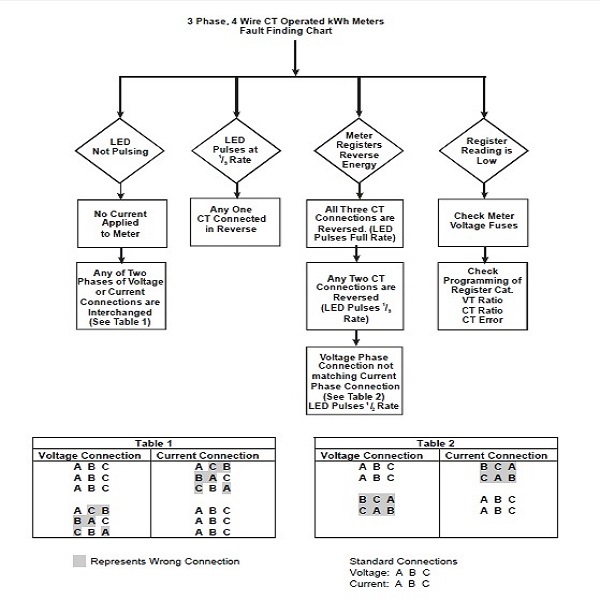 Ct Ratio Chart