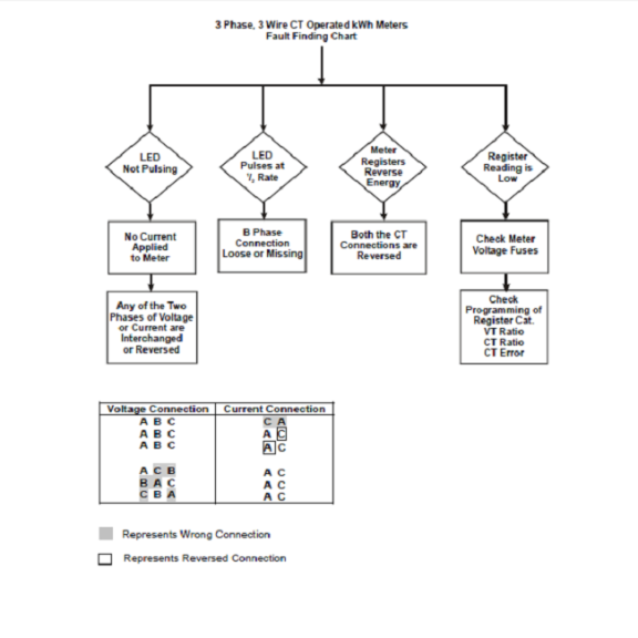 A1700 3W Fault Check