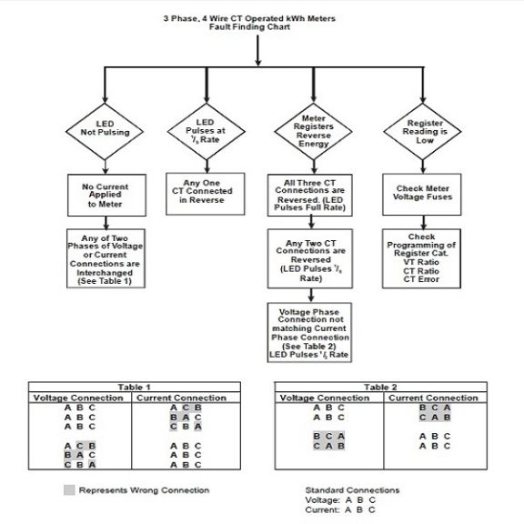 A1700 3ph/4w ire Fault Check