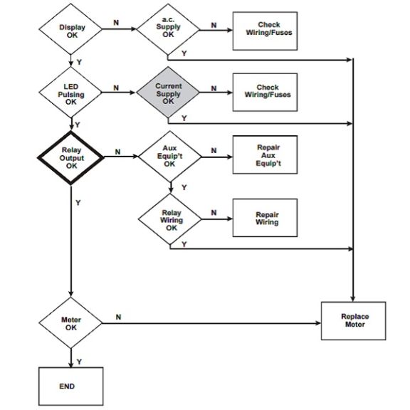 A1700 Fault Finding Chart